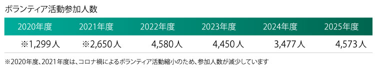 ボランティア活動参加人数 2020年度：※1,299人 2021年度：※2,650人 2022年度：4,580人 2023年度：4,450人 2024年度：3,477人 2025年度：4,573人 ※2020年度、2021年度は、コロナ禍によるボランティア活動縮小のため、参加人数が減少しています