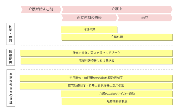 介護との両立支援