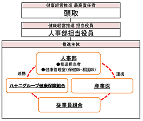 健康経営推進体制