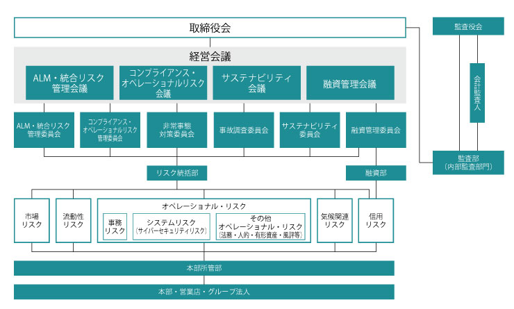 リスク管理体制