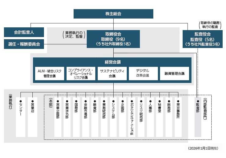 コーポレートガバナンス体制