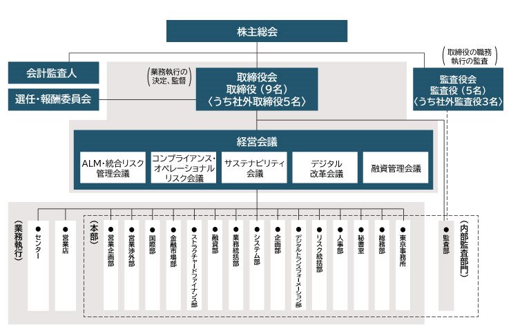 コーポレートガバナンス体制
