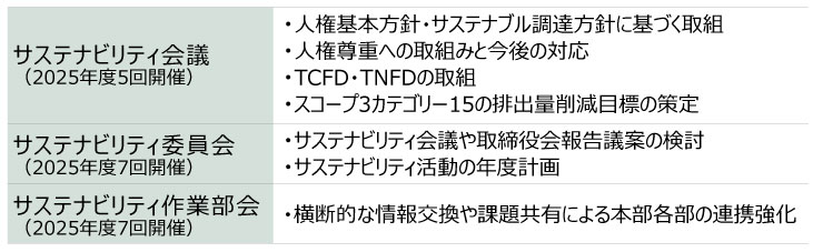 ステナビリティ経営の推進体制