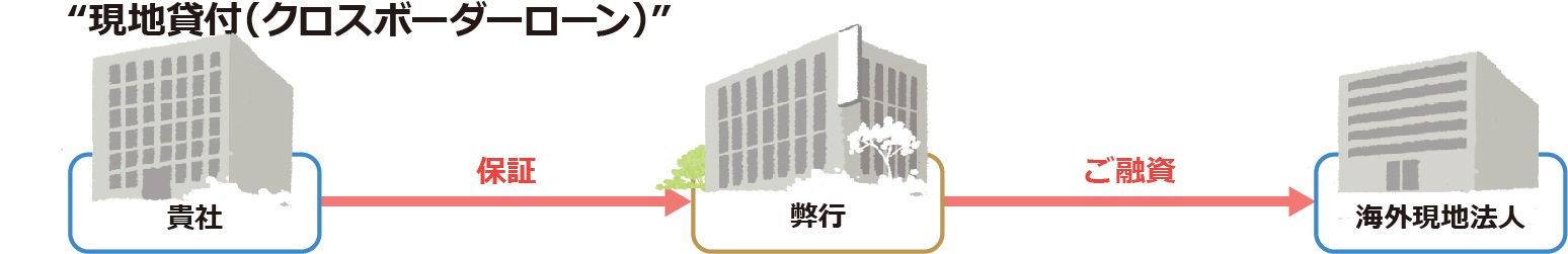 “現地貸付（クロスボーダーローン）”