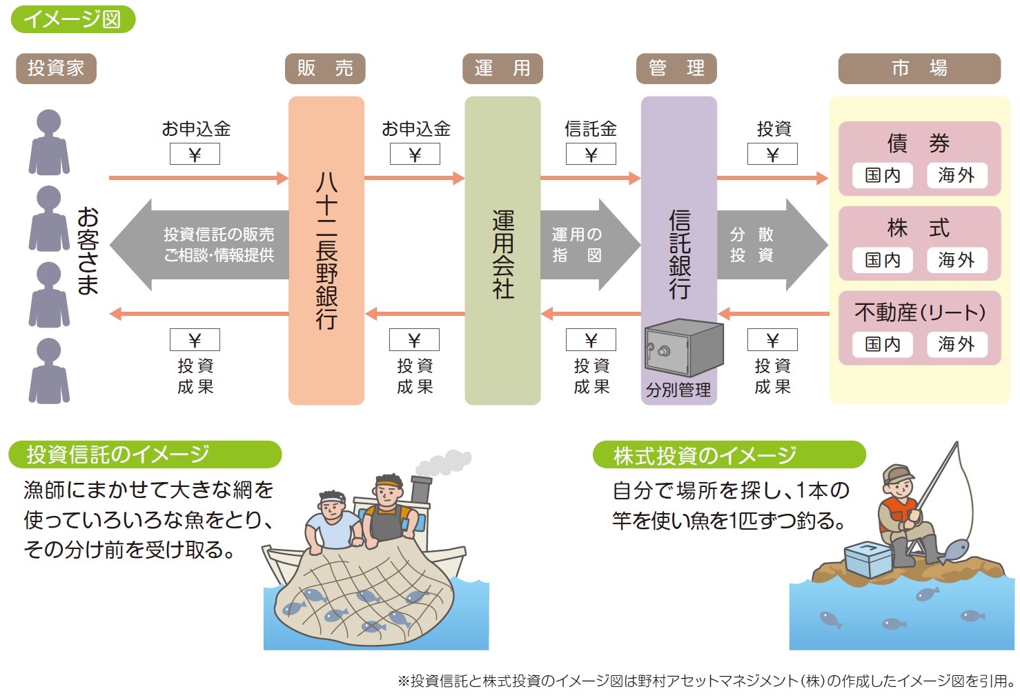 投資信託のイメージ 漁師にまかせて大きな網を使っていろいろな魚をとり、その分け前を受け取る。　株式投資のイメージ 自分で場所を探し、1本の竿を使い魚を1匹ずつ釣る。