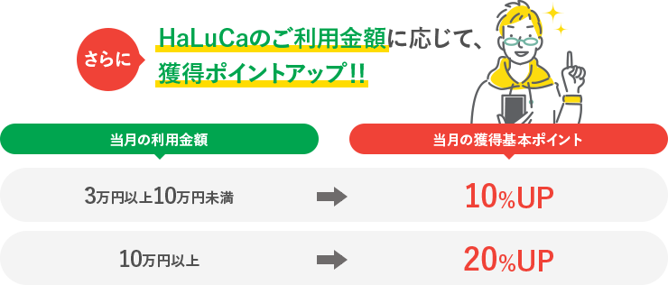 さらにHaLuCaのご利用金額に応じて、翌年度の獲得ポイントアップ！！