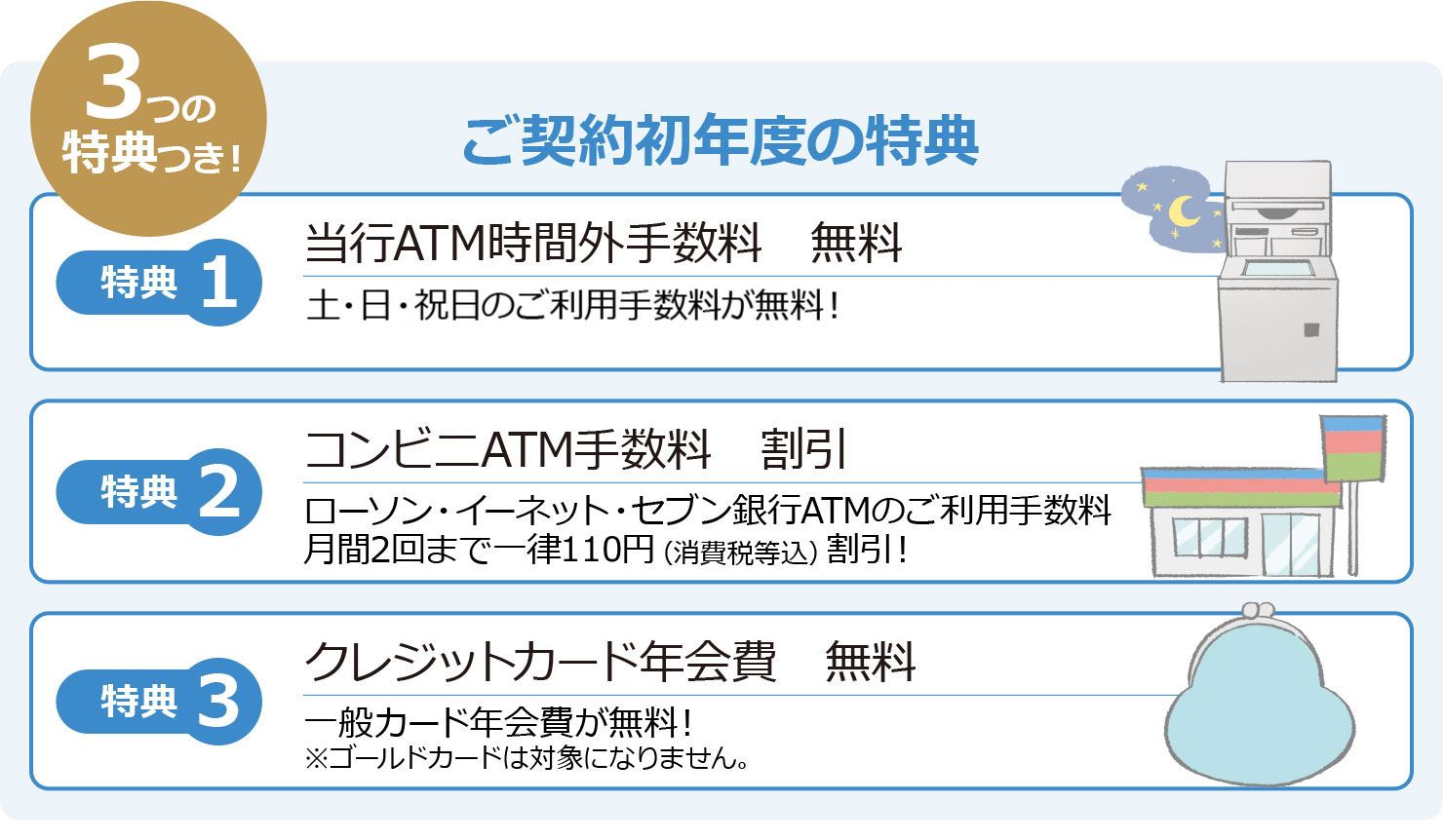 ご契約初年度の特典 特典1当行ATM時間外手数料無料 特典2コンビニATM手数料割引 特典3クレジットカード年会費無料