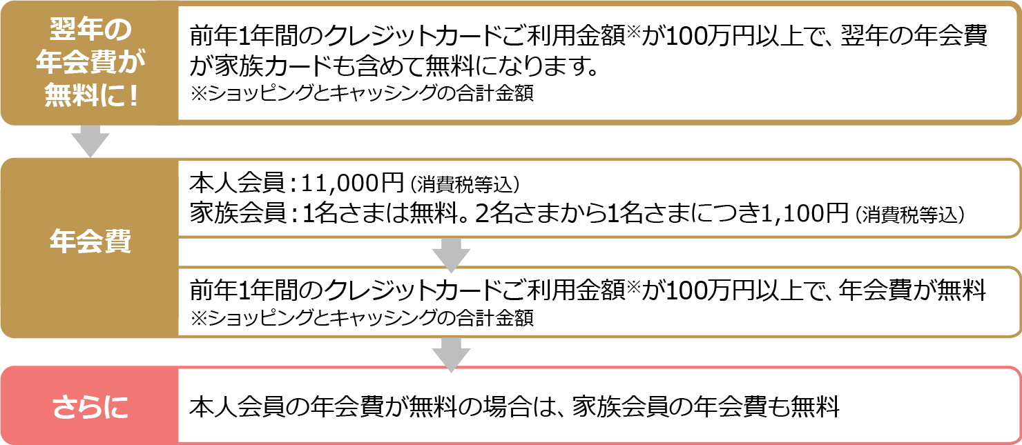 本人会員：11,000円（消費税等込）、家族会員：1,100円（消費税等込）