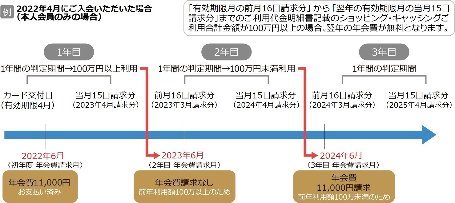 年会費11,000円（消費税等込）