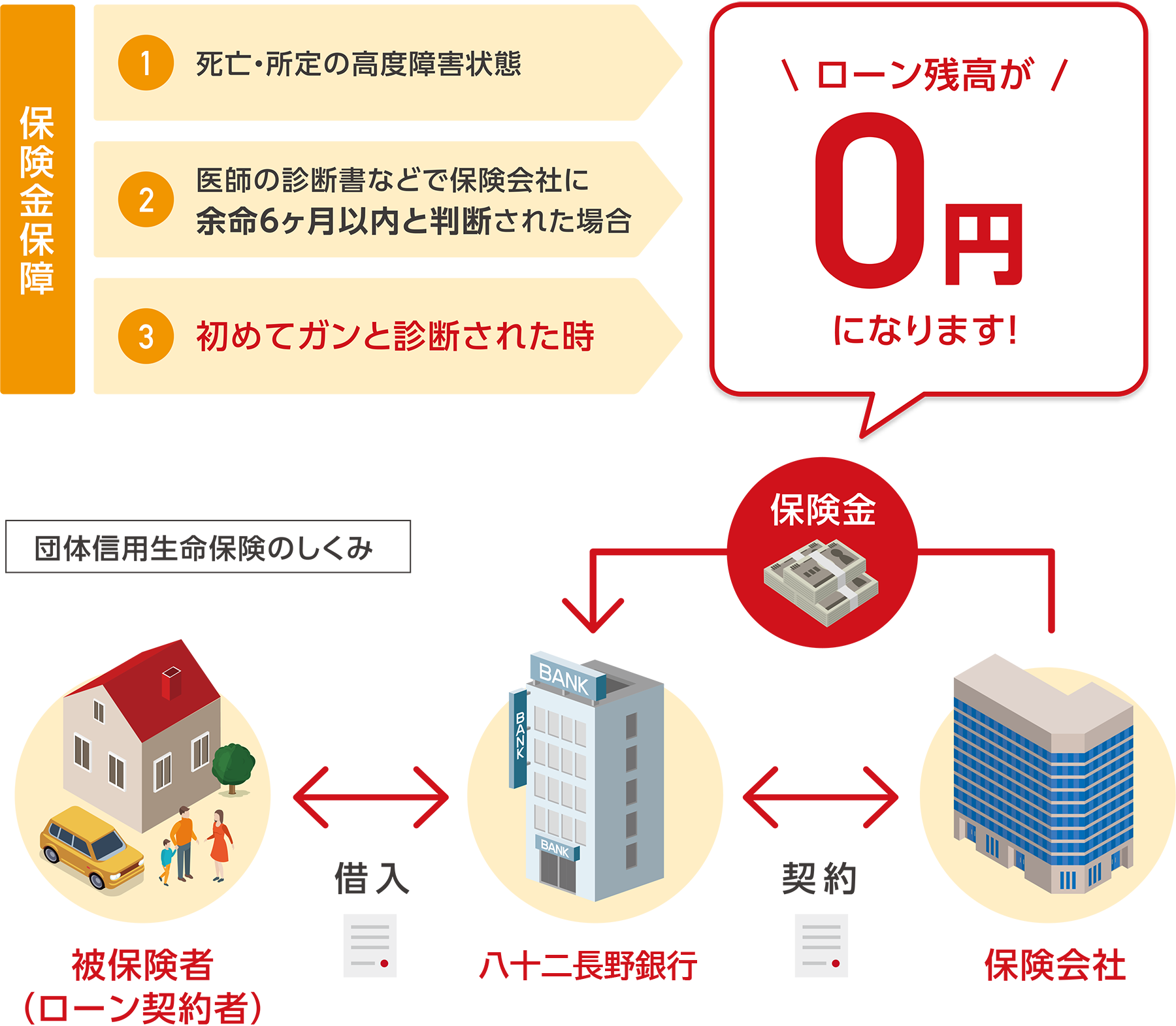 団体信用生命保険のしくみ