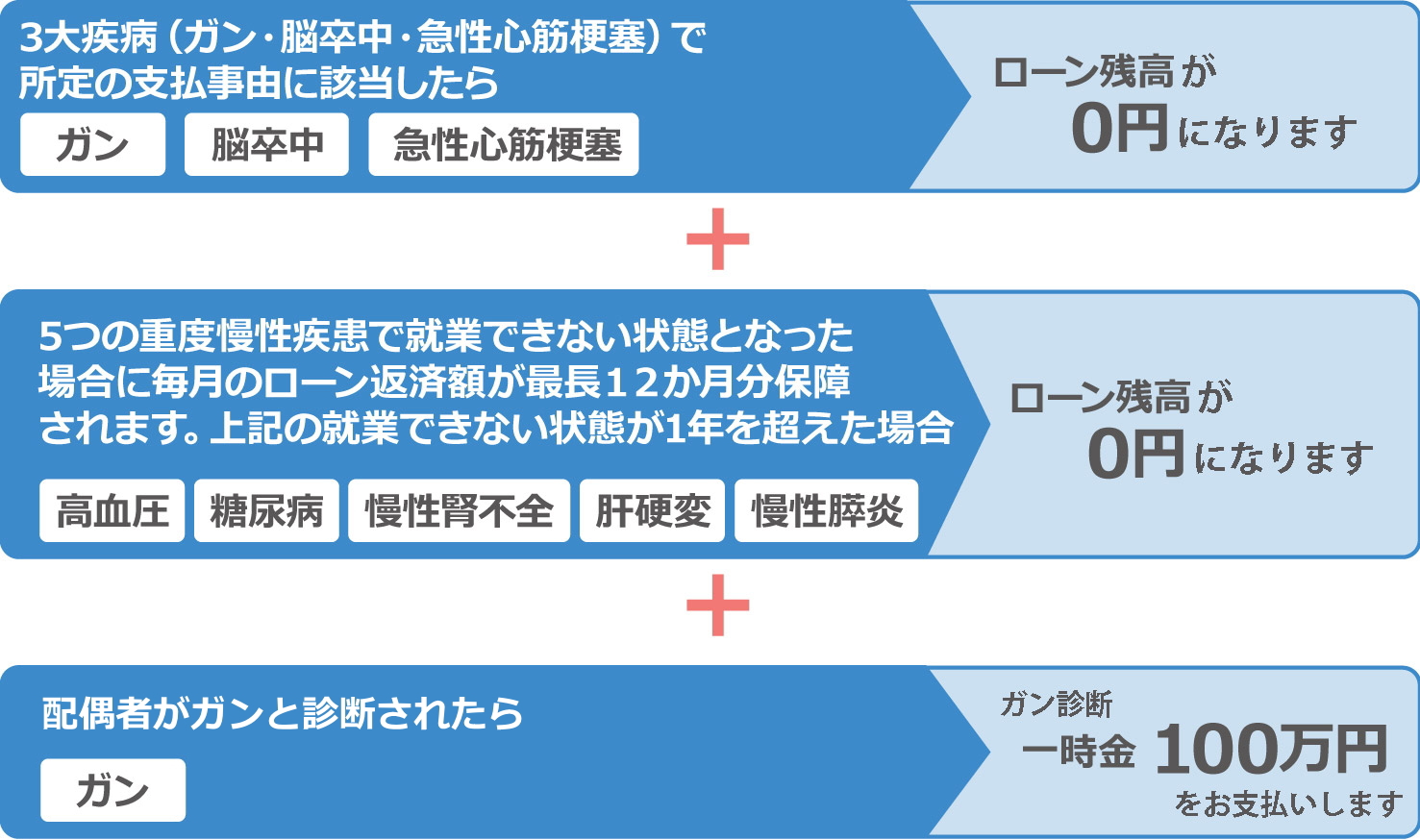 3大疾病（ガン・脳卒中・急性心筋梗塞）で所定の支払事由に該当したらガン 脳卒中 急性心筋梗塞 ローン残高 0円 5つの重度慢性疾患で就業できない状態となった場合に毎月のローン返済額が最長12か月分保障されます。上記の就業できない状態が1年を超えた場合 高血圧 糖尿病 慢性腎不全 肝硬変 慢性膵炎 住宅ローン残高 0円 配偶者がガンと診断されたら 一時金 100万円