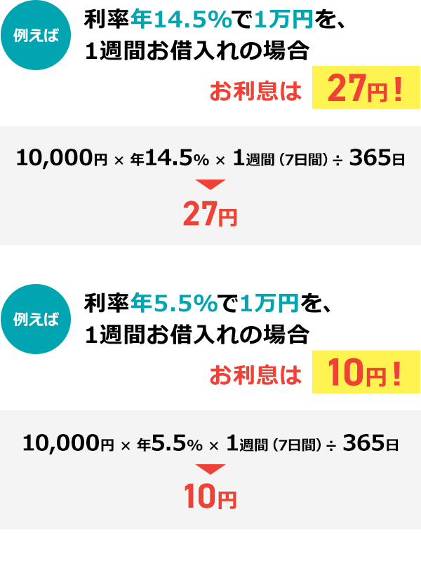 利率年14.5%で1万円を、1週間お借入れの場合、お利息は27円!