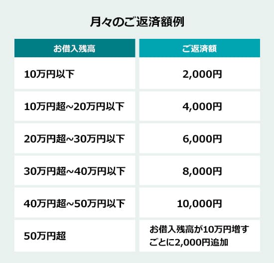 月々のご返済額例