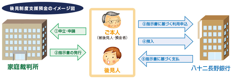 後見制度支援預金のイメージ図
