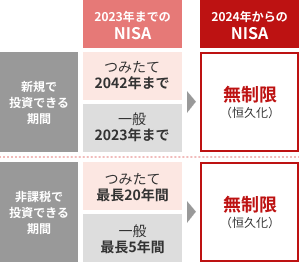 非課税保有期間が無期限