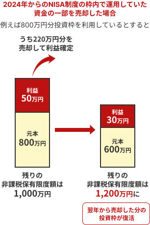 非課税保有限度額の再利用の一例