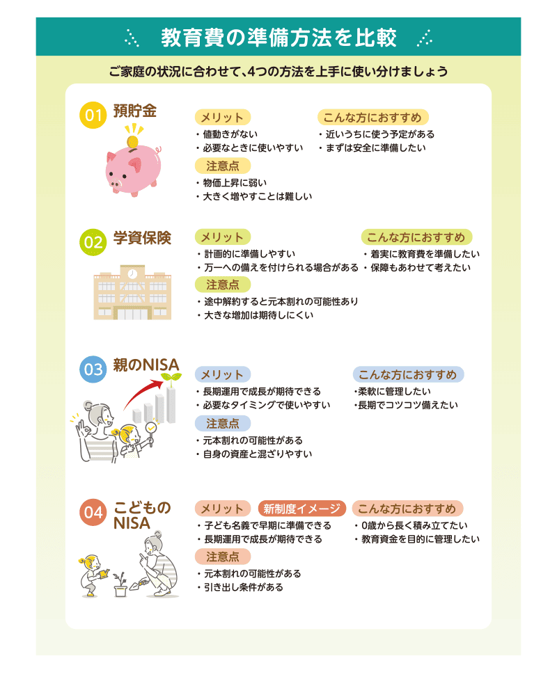 教育費の準備方法を比較
