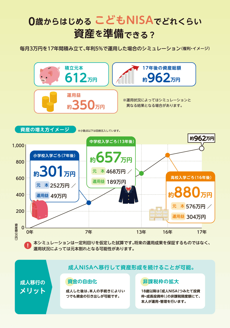 0歳からはじめる こどもNISAでどれくらい資産を準備できる？