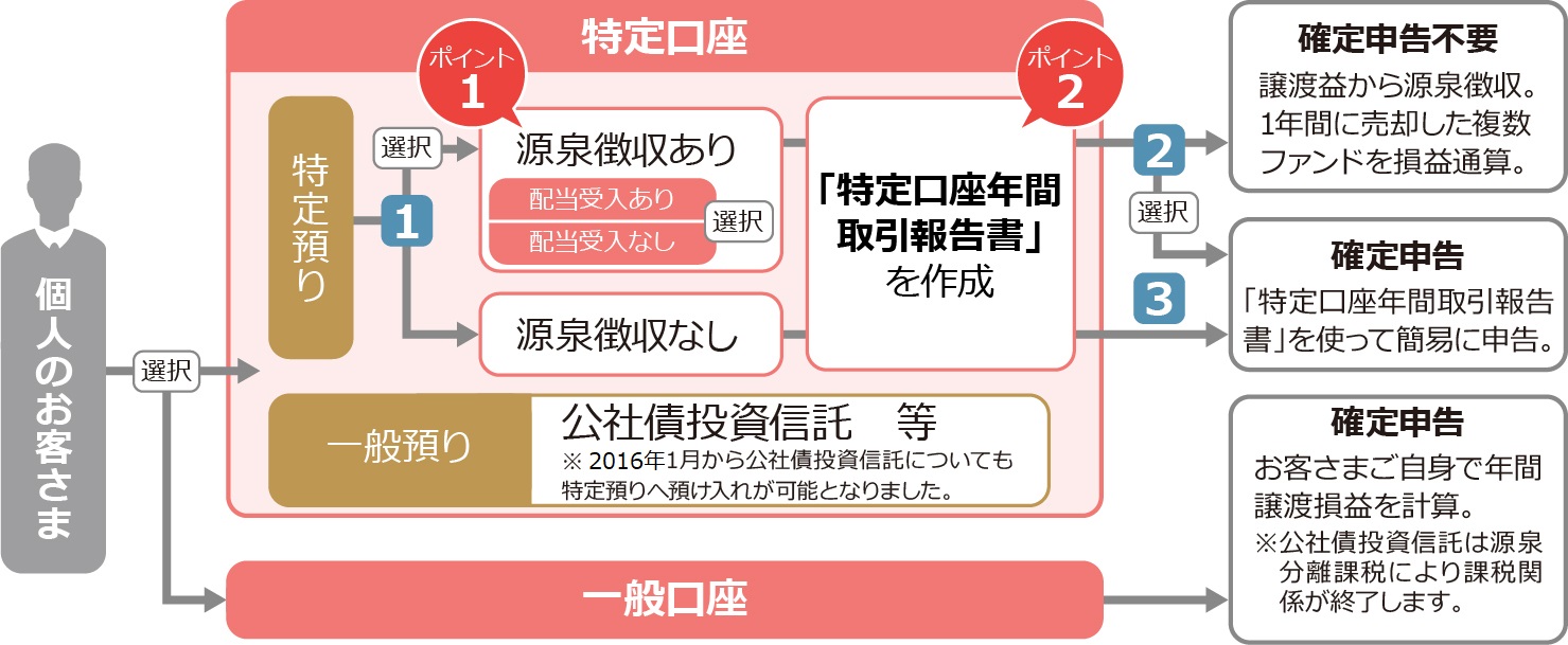 八十二長野で〈特定口座〉 ｜ふやす・ためる｜八十二長野銀行