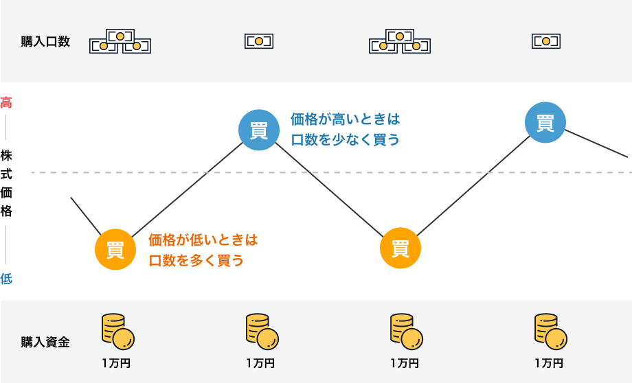 ドルコスト平均法チャート
